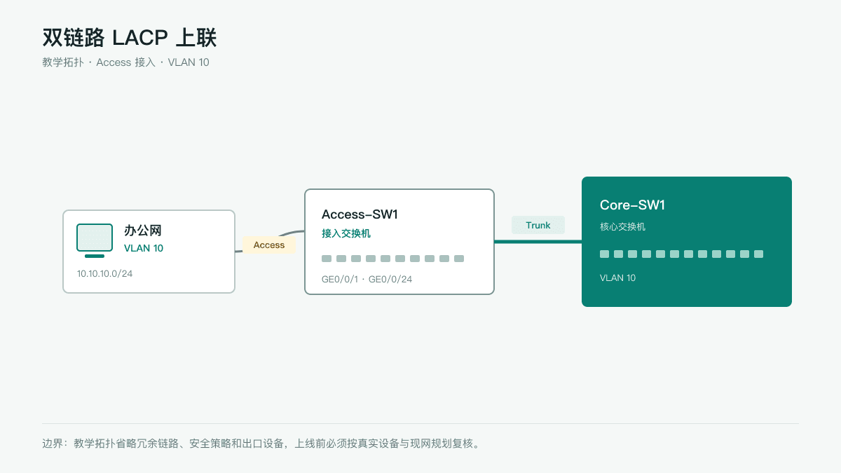 双链路 LACP 上联网络拓扑图
