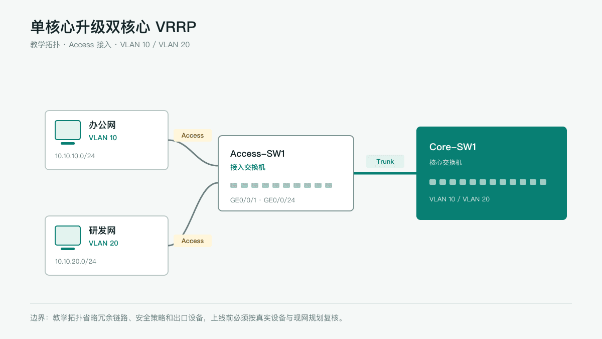 单核心升级双核心 VRRP网络拓扑图