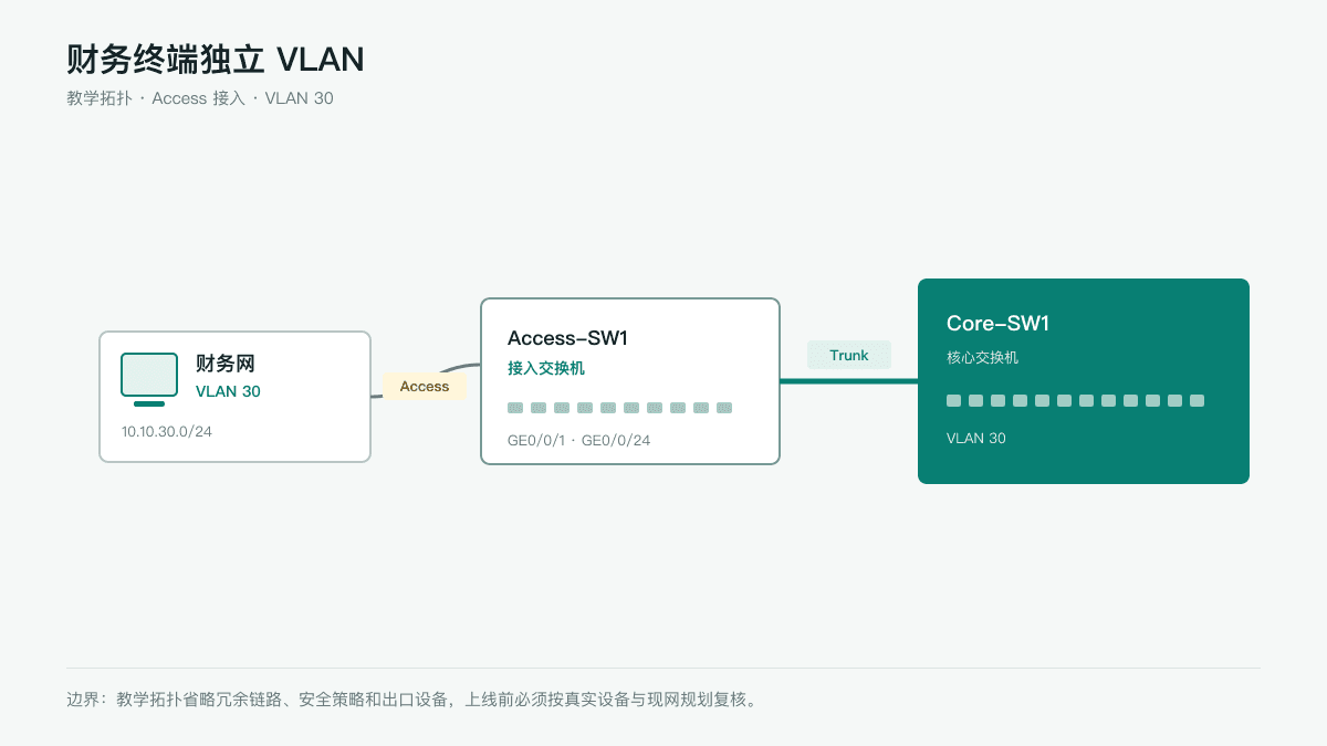 财务终端独立 VLAN网络拓扑图