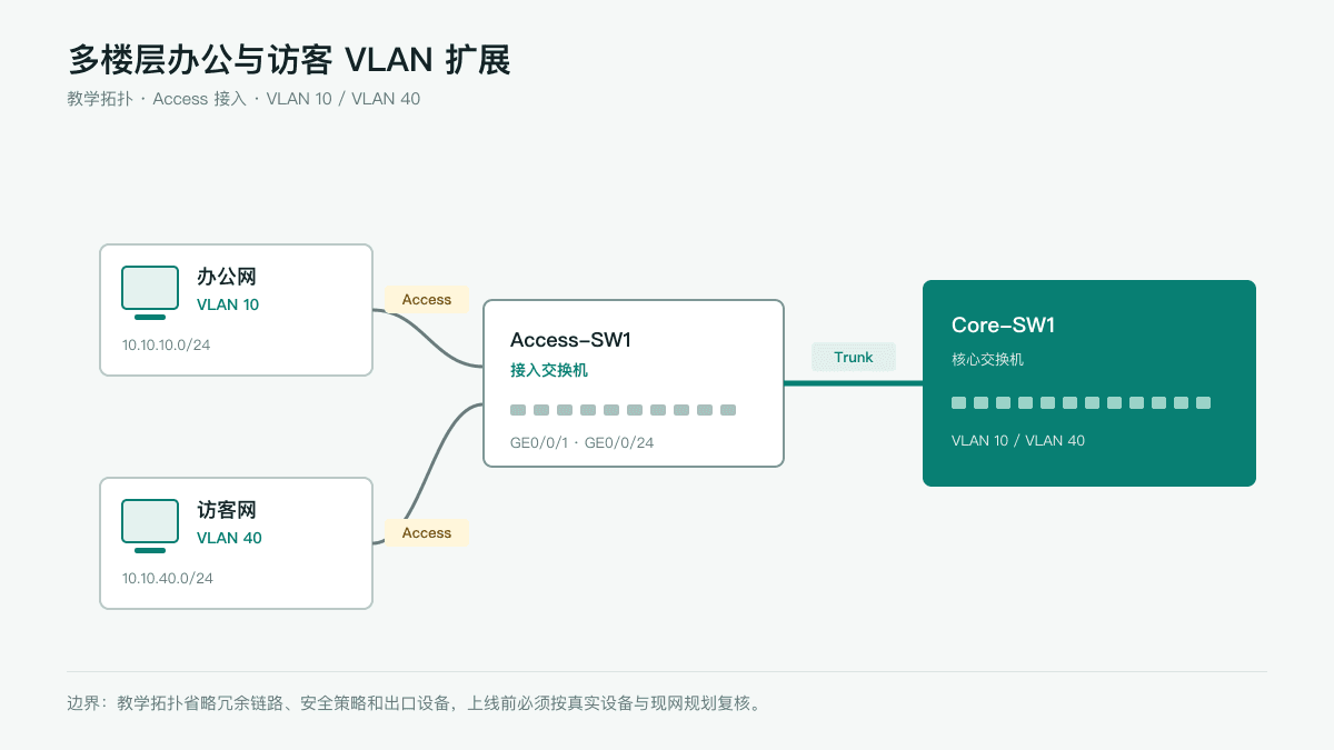 多楼层办公与访客 VLAN 扩展网络拓扑图
