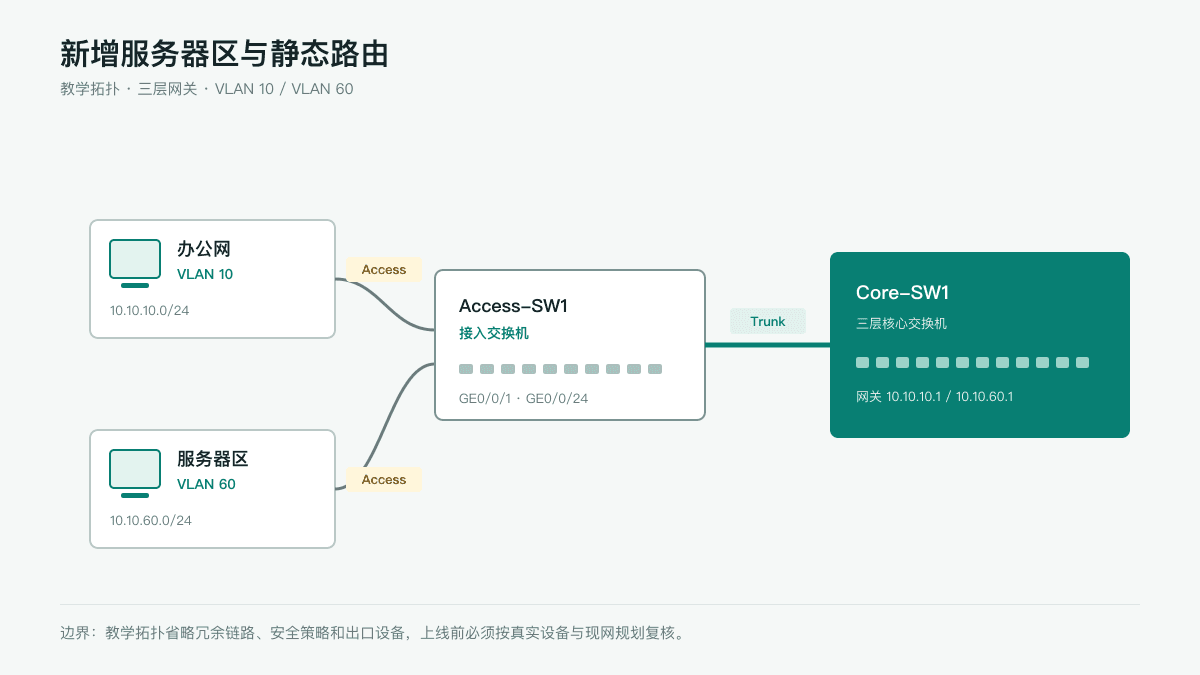 新增服务器区与静态路由网络拓扑图