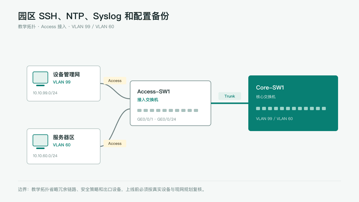 园区 SSH、NTP、Syslog 和配置备份网络拓扑图