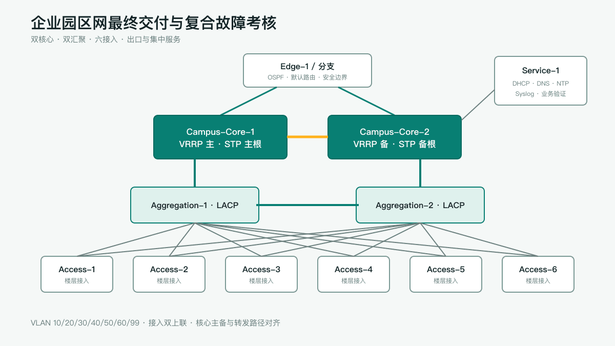 企业园区网最终交付与复合故障考核网络拓扑图