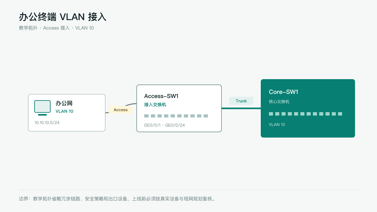 办公终端 VLAN 接入网络拓扑图