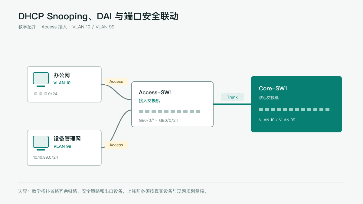 DHCP Snooping、DAI 与端口安全联动网络拓扑图