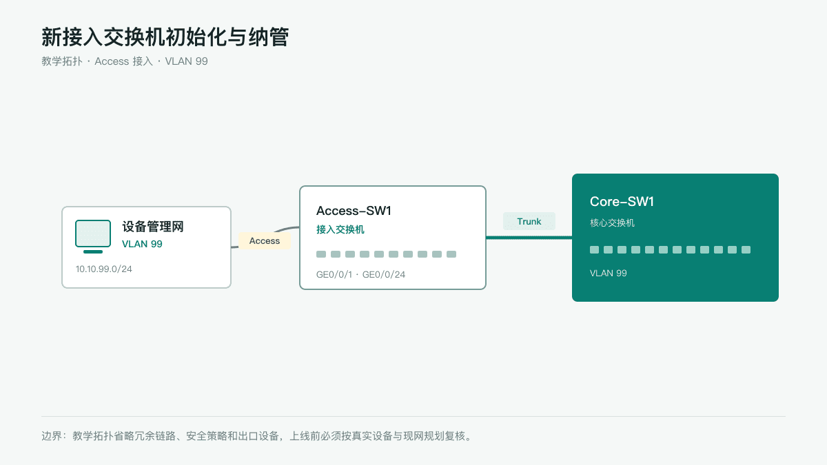 新接入交换机初始化与纳管网络拓扑图