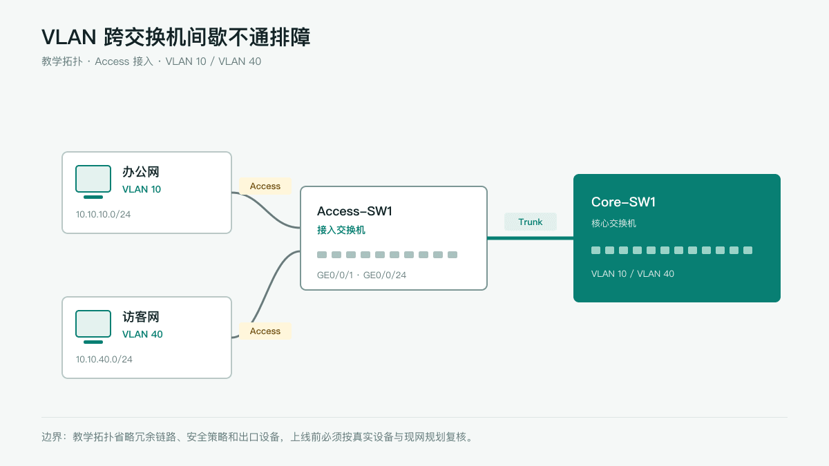 VLAN 跨交换机间歇不通排障网络拓扑图