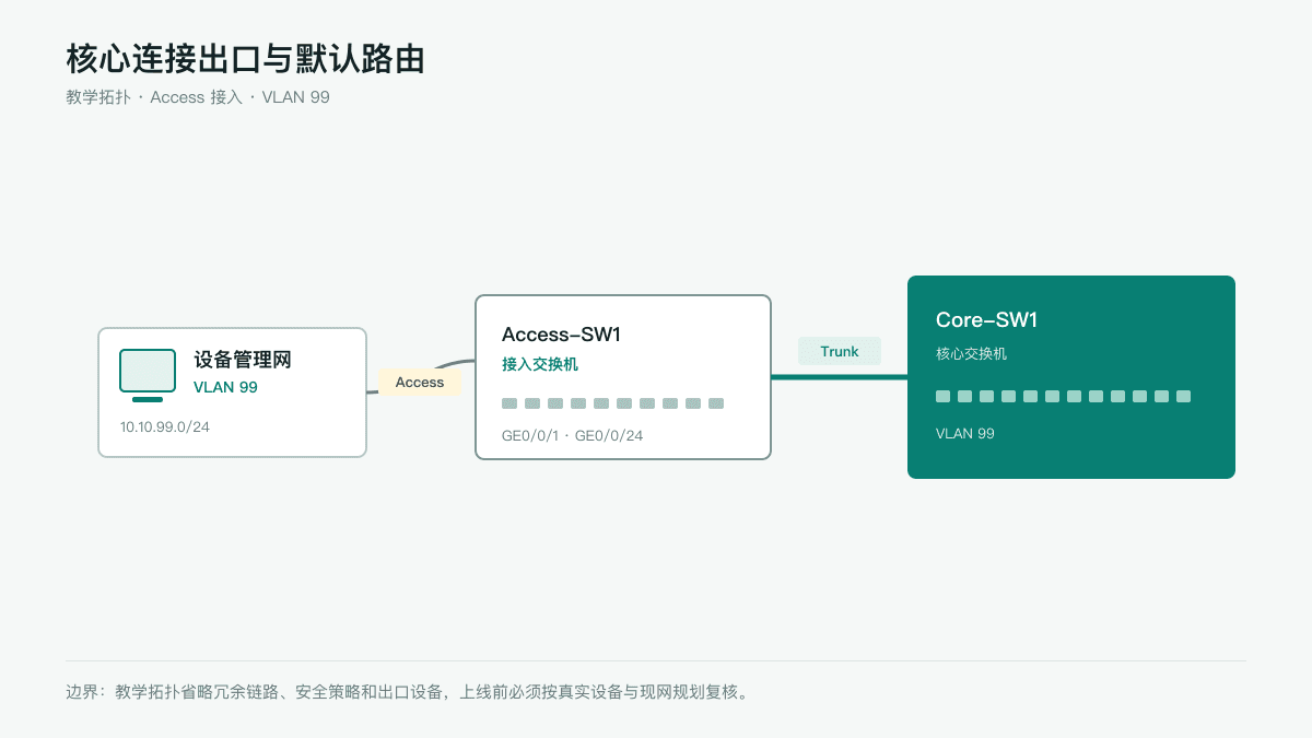 核心连接出口与默认路由网络拓扑图