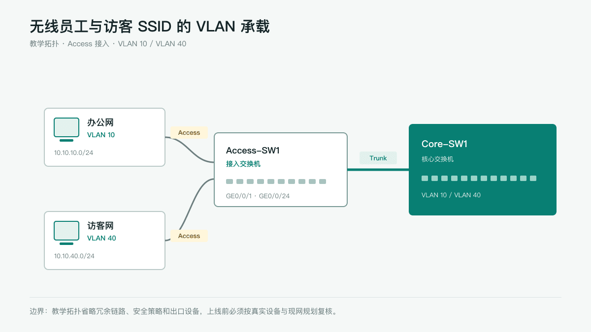 无线员工与访客 SSID 的 VLAN 承载网络拓扑图