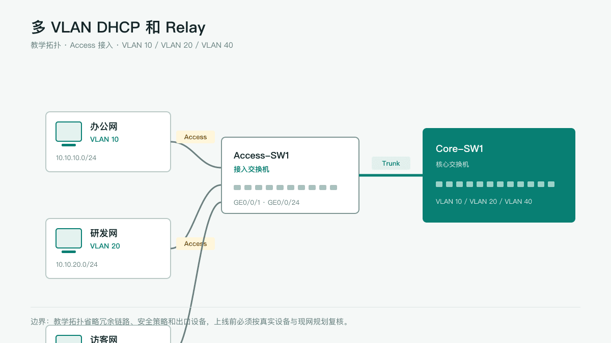 多 VLAN DHCP 和 Relay网络拓扑图
